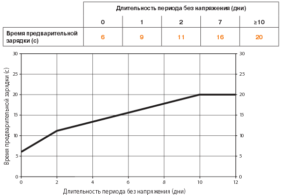 Время предварительной зарядки GK24A-SR Время предварительной зарядки GK24A-SR