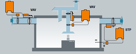 VAV-универсальный с VRP-M и приводами быстрого срабатывания для особо чувствительных рабочих зон
