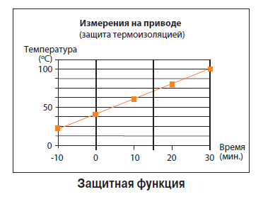 Защитная функция BELIMO BЕ24-12 