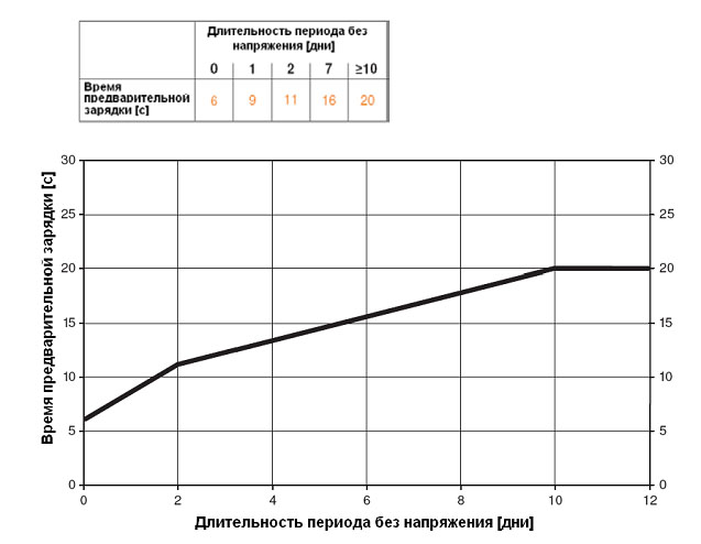 Значение времени предварительной зарядки GRK24A-5 Значение времени предварительной зарядки GRK24A-5