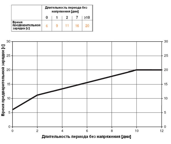 Значение времени предварительной зарядки GRK24A-SZ-5 Значение времени предварительной зарядки GRK24A-SZ-5
